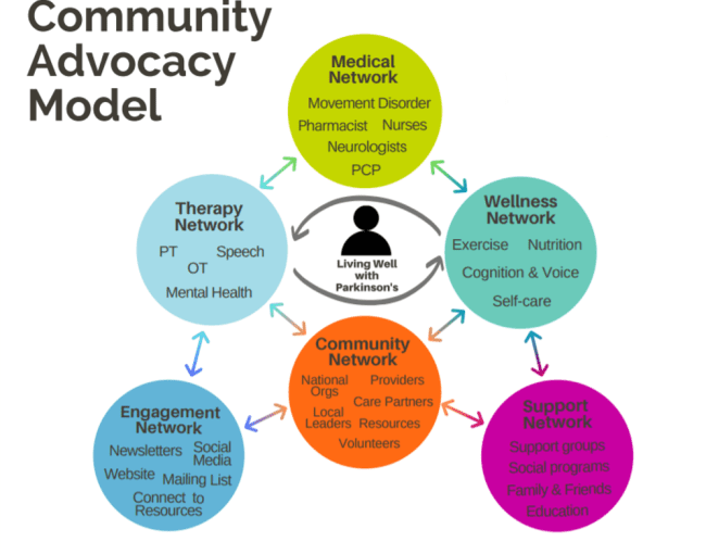 Community Advocacy